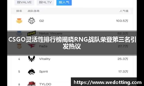 CSGO灵活性排行榜揭晓RNG战队荣登第三名引发热议